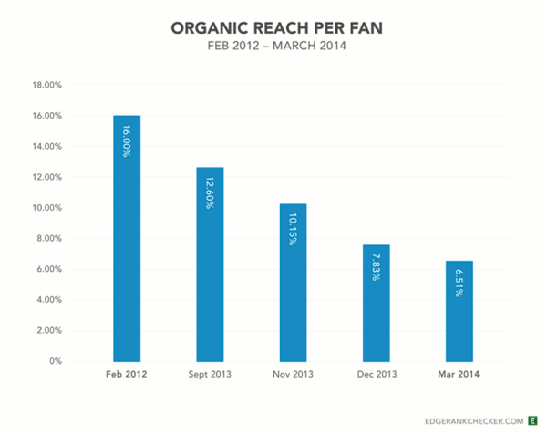 Facebook's organic reach decline